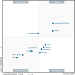 Gartner Magic Quadrant
